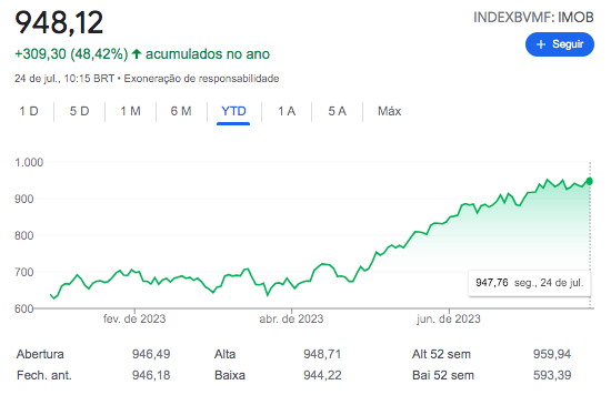 Valorização do IMOB de janeiro de 2023 até 23 de Julho de 2023 coloca setor imobiliário na Bolsa de Valores em destaque