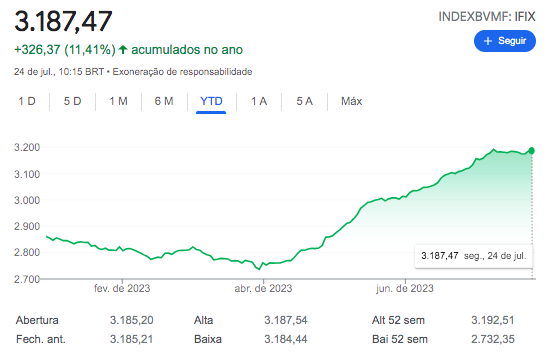 Valorização do IFIX de janeiro de 2023 até 23 de Julho de 2023