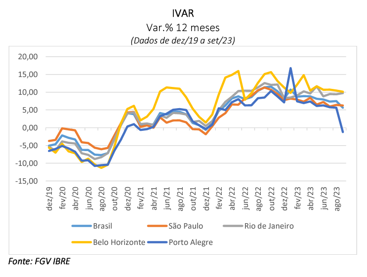 Índice FipeZAP mantém alta e avança 0,45% em setembro