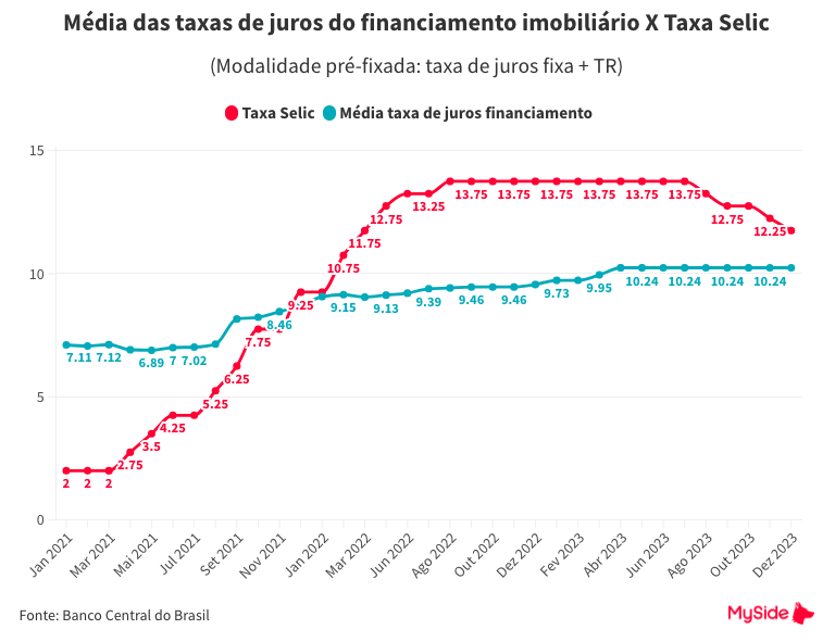 Comparativo entre a SELIC e as taxas de juros do financiamento imobiliário sugerem tendência para as taxas de juros do financiamento imobiliário em 2024