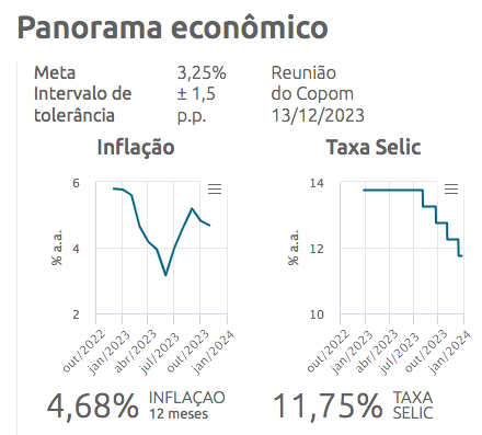 Selic no final de 2023 e os 5 fatos que marcaram o mercado imobiliário em 2023