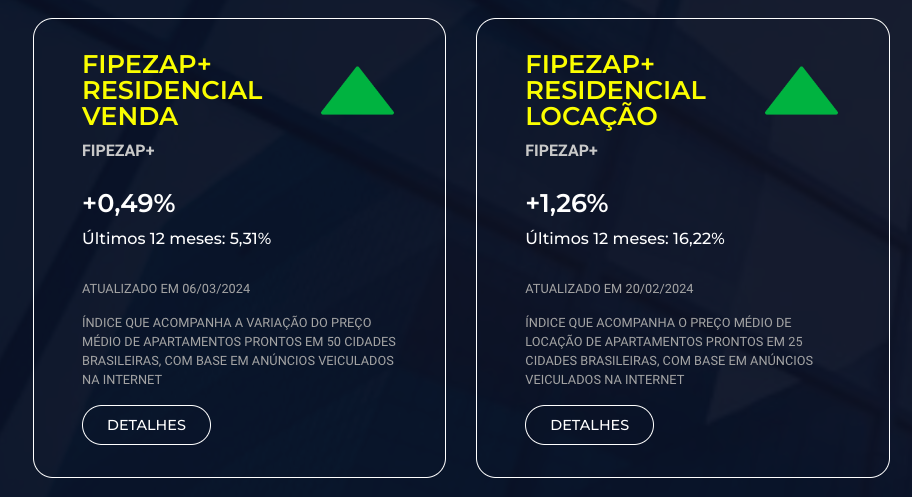 Índice FipeZap calcula valorização dos imóveis
