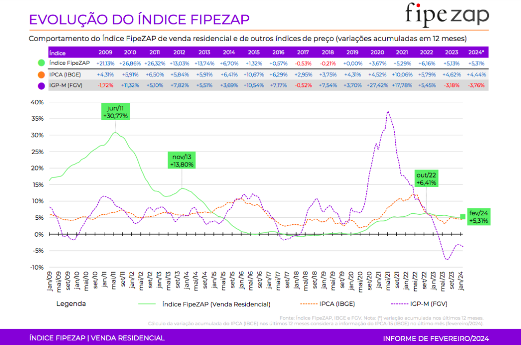 Evolução do preço dos imóveis comparado com o IPCA e o IGPM descontando a inflação