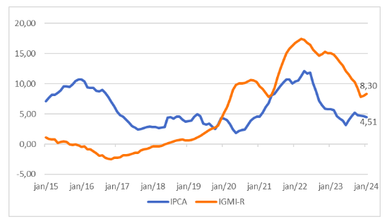 Evolução do preço dos imóveis segundo o índice IGMI-R da Abecip