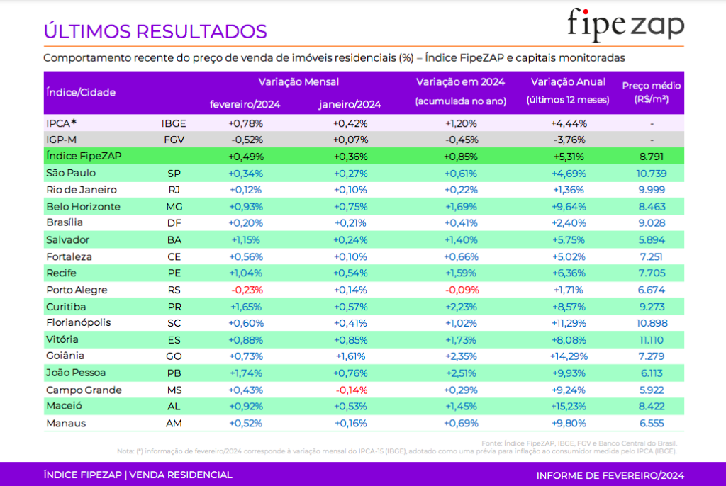 Evolução do preço dos imóveis segundo o DataZap - Dados referentes a Fevereiro/2024