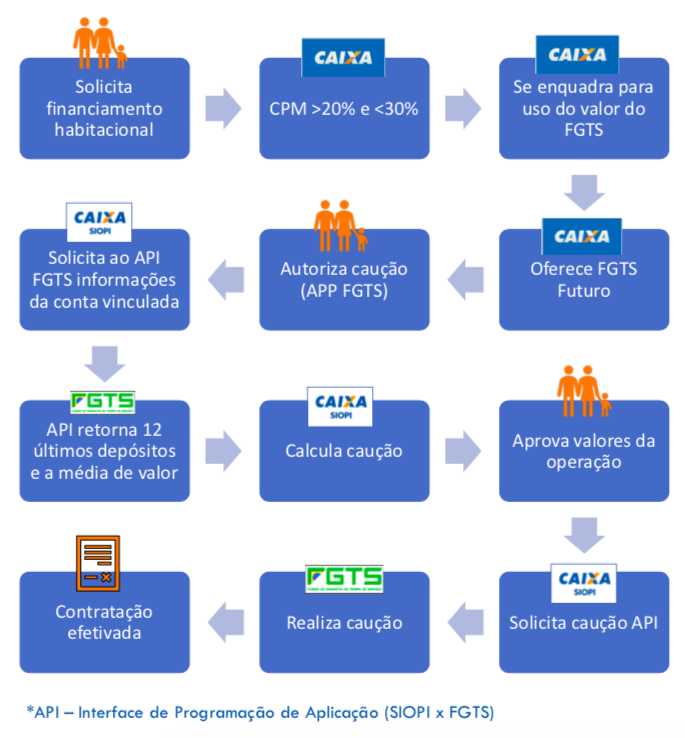 FGTS Futuro: regras e detalhes de como funciona