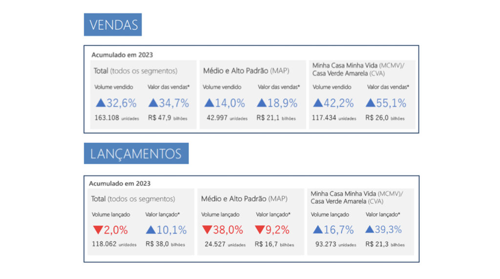 Demanda por imóveis em alta e juros em queda: novo boom imobiliário em breve?