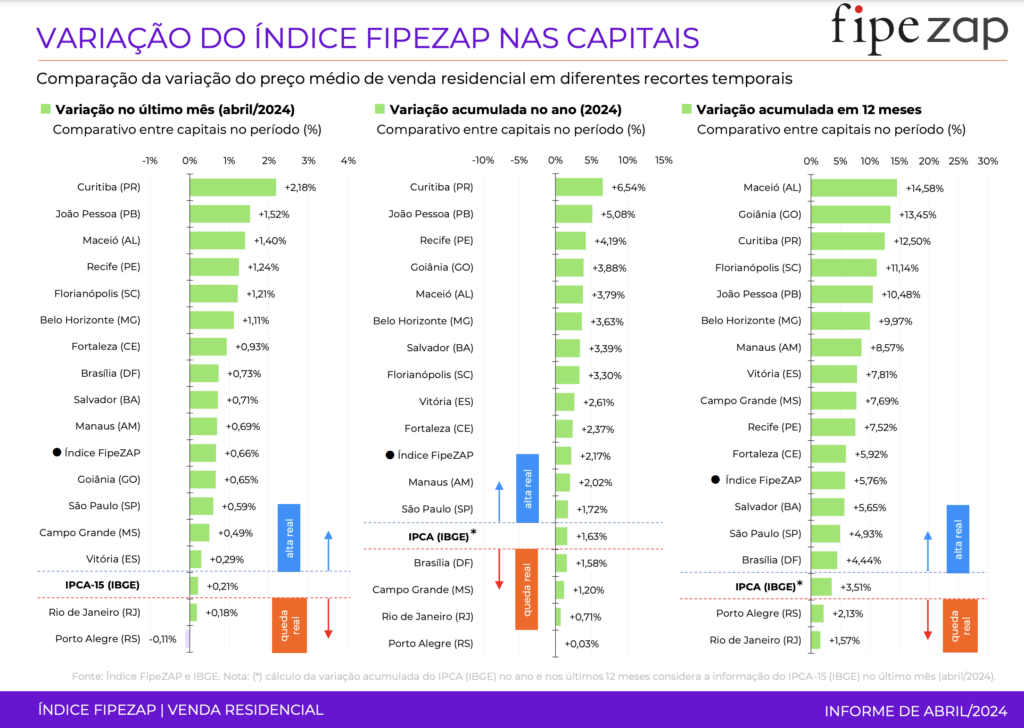 Preço médio de venda de imóveis residenciais registra alta de 0,66% em Abril, aponta FipeZap