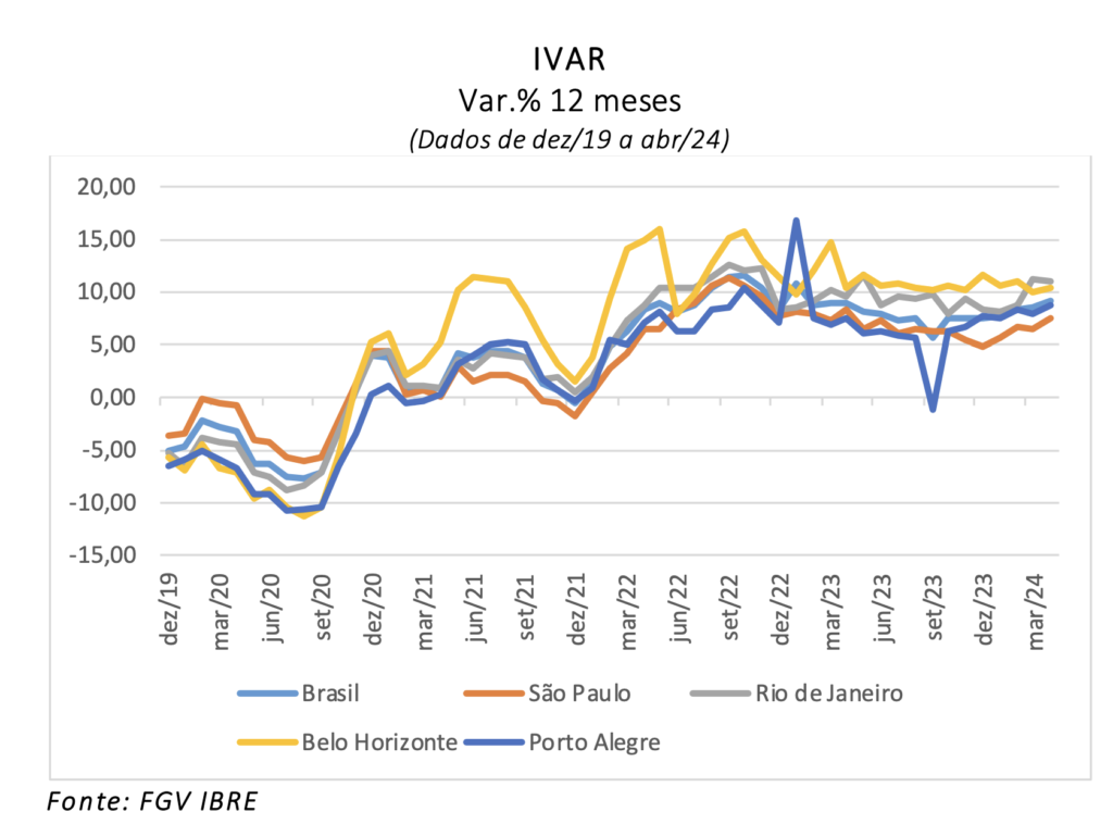 Variação do preço do aluguel residencial segundo o IVAR