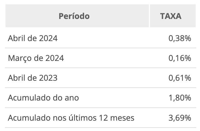 IPCA de Abril 2024 - índice acumulado