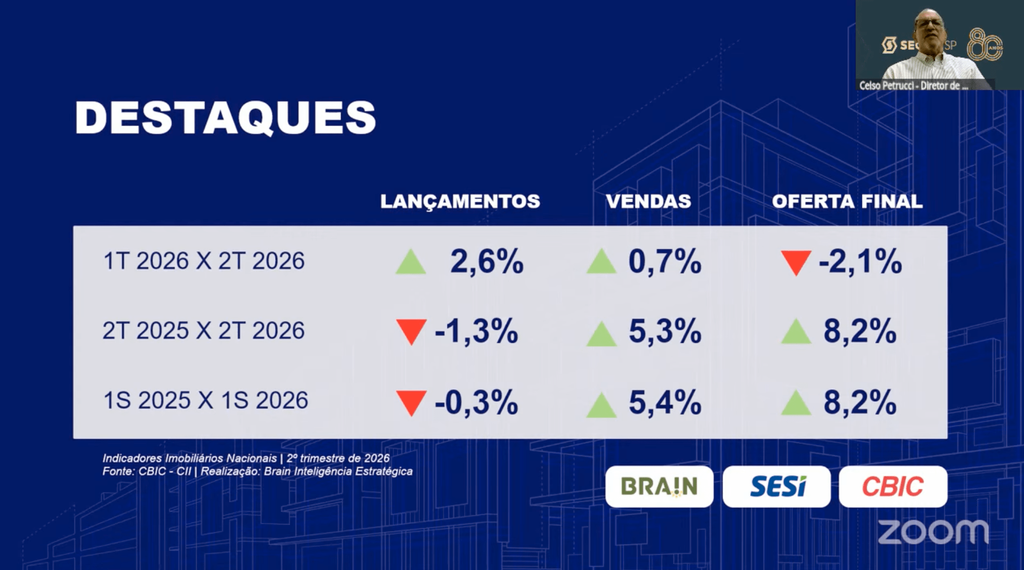 Mercado mantém estabilidade entre as regiões