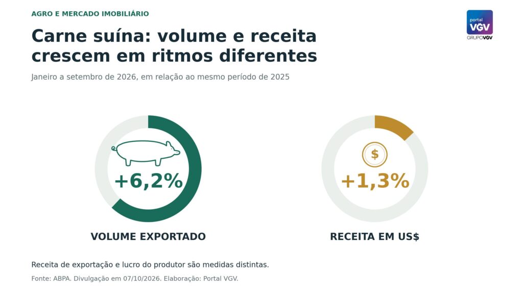 Agro e mercado imobiliário