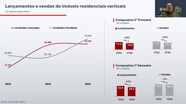 Mercado imobiliário do interior de SP vende mais do que lança