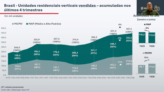 Mercado imobiliário do interior de SP vende mais do que lança