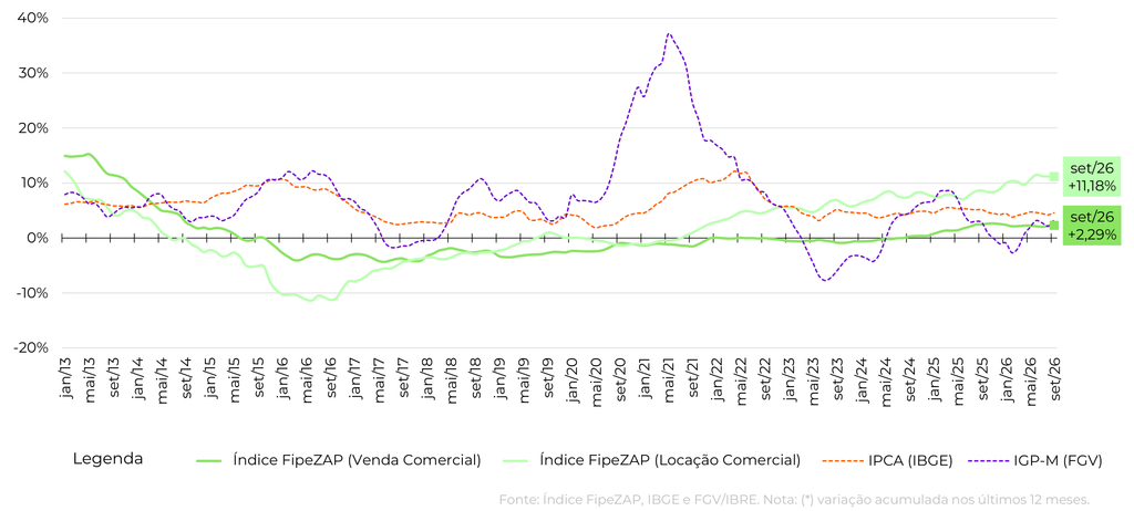 FipeZAP Comercial