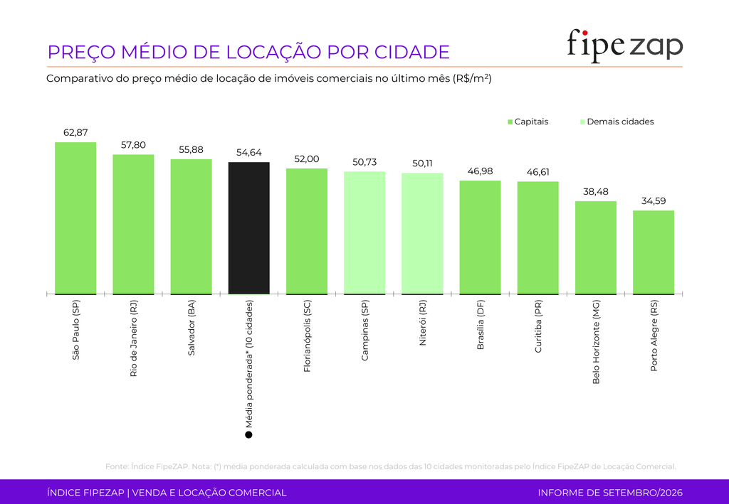 Preço médio anunciado de locação comercial por cidade, em R$/m² por mês. Fonte: FipeZAP, setembro de 2026.