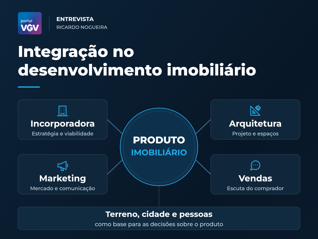Esquema de desenvolvimento imobiliário com incorporadora, arquitetura, marketing e vendas conectadas ao produto.