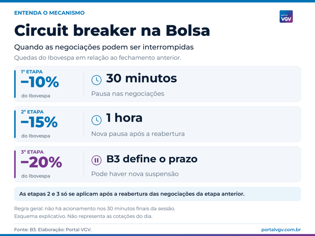 Infográfico das três etapas do circuit breaker na Bolsa, conforme as regras gerais da B3.
