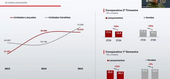 Mercado imobiliário do interior de SP vende mais do que lança